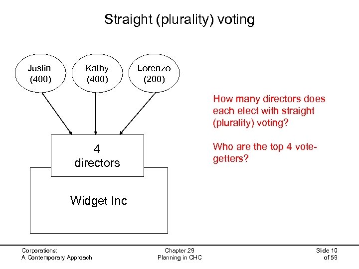 Straight (plurality) voting Justin (400) Kathy (400) Lorenzo (200) How many directors does each