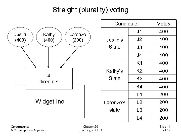 Straight (plurality) voting Candidate Votes 4 directors Widget Inc Corporations: A Contemporary Approach Lorenzo’s