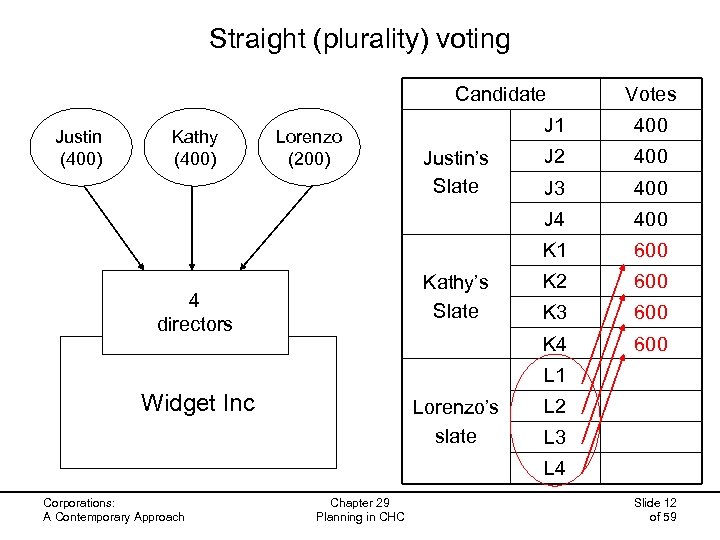 Straight (plurality) voting Candidate Votes Justin’s Slate Kathy’s Slate 4 directors J 2 400