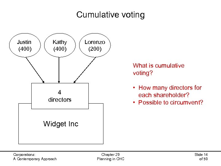 Cumulative voting Justin (400) Kathy (400) Lorenzo (200) What is cumulative voting? • How