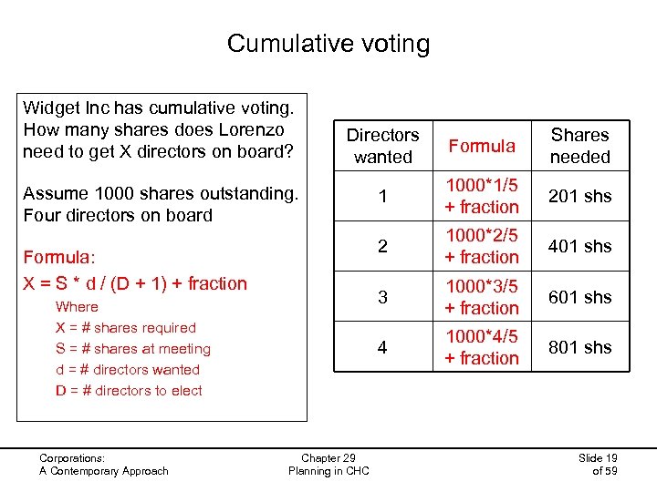 Cumulative voting Widget Inc has cumulative voting. How many shares does Lorenzo need to