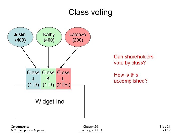 Class voting Justin (400) Kathy (400) Lorenzo (200) Can shareholders vote by class? Class