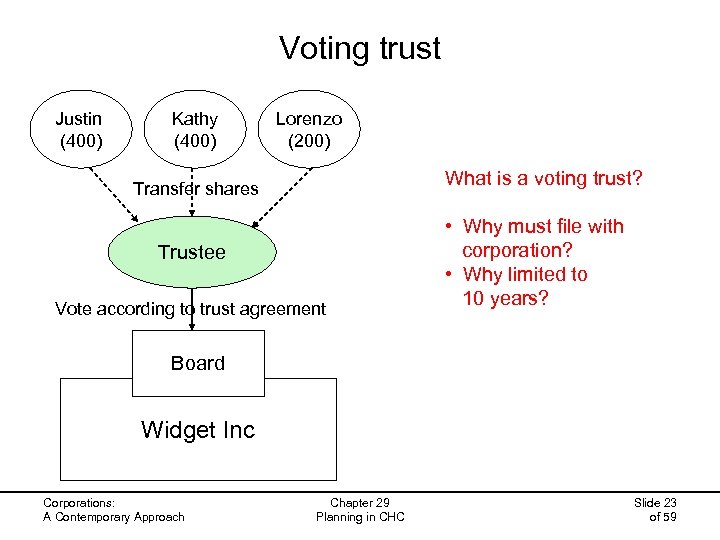 Voting trust Justin (400) Kathy (400) Lorenzo (200) What is a voting trust? Transfer