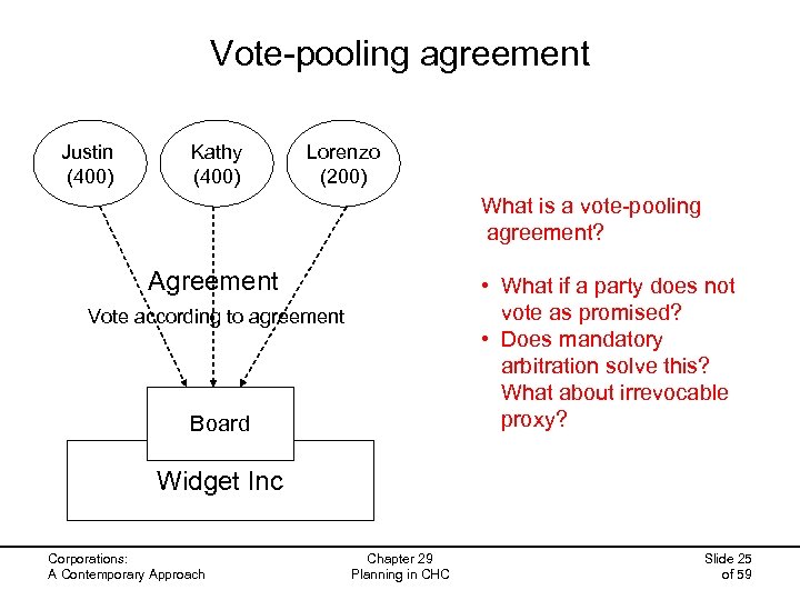 Vote-pooling agreement Justin (400) Kathy (400) Lorenzo (200) What is a vote-pooling agreement? Agreement