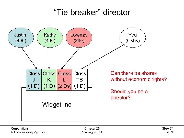 “Tie breaker” director Justin (400) Kathy (400) Lorenzo (200) Class J K L TB