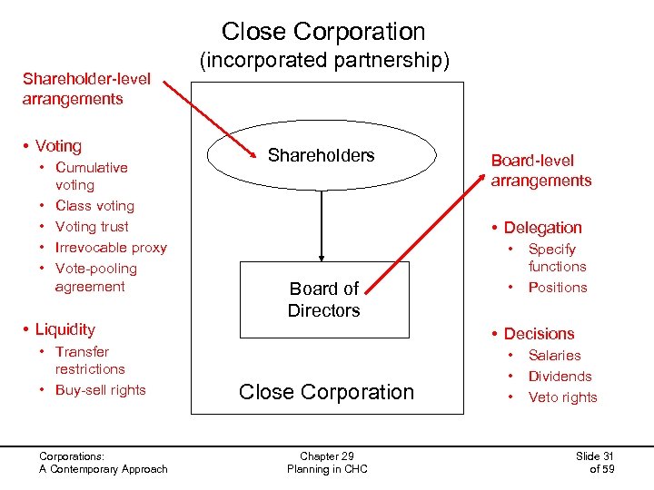 Close Corporation Shareholder-level arrangements • Voting • Cumulative voting • Class voting • Voting