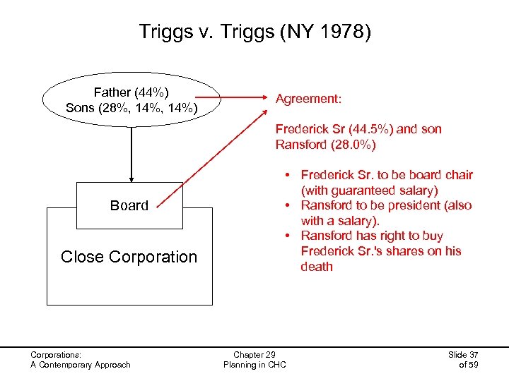 Triggs v. Triggs (NY 1978) Father (44%) Sons (28%, 14%) Agreement: Frederick Sr (44.