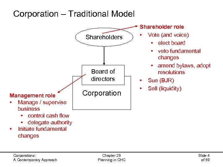 Corporation – Traditional Model Shareholders Board of directors Management role • Manage / supervise