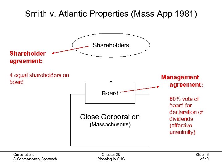 Smith v. Atlantic Properties (Mass App 1981) Shareholders Shareholder agreement: 4 equal shareholders on