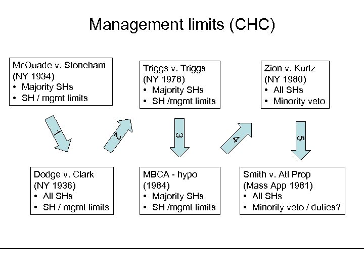Management limits (CHC) Mc. Quade v. Stoneham (NY 1934) • Majority SHs • SH