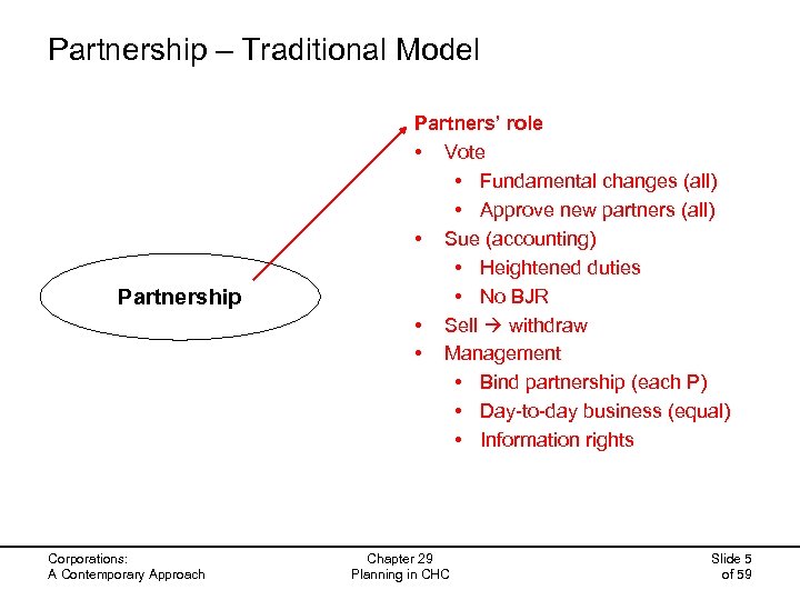 Partnership – Traditional Model Partners’ role • Vote • Fundamental changes (all) • Approve