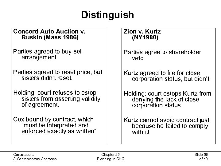 Distinguish Concord Auto Auction v. Ruskin (Mass 1986) Zion v. Kurtz (NY 1980) Parties