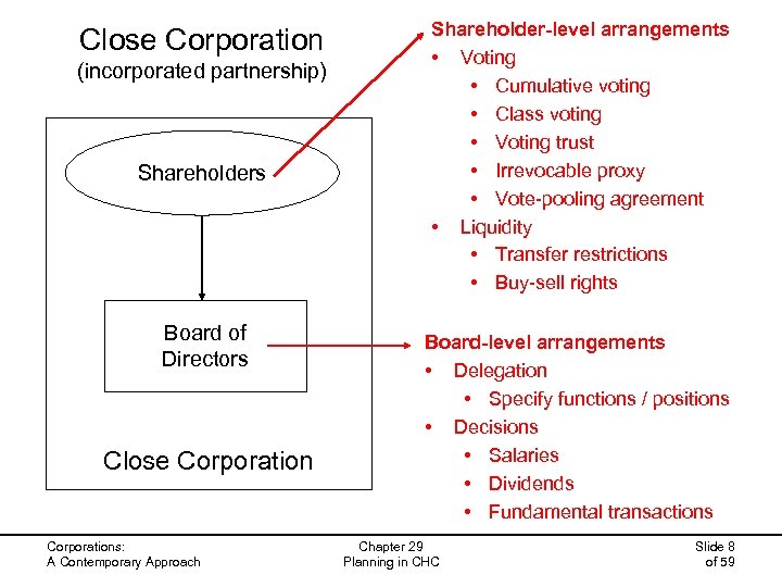 Close Corporation (incorporated partnership) Shareholders Board of Directors Close Corporations: A Contemporary Approach Shareholder-level