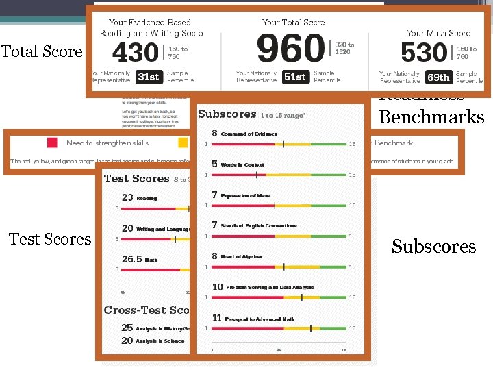 Total Score Test Scores College & Career Readiness Benchmarks Subscores 