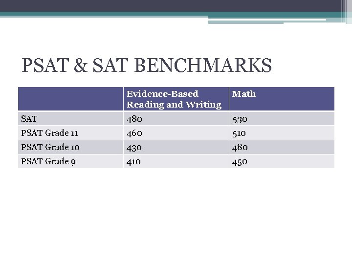 PSAT & SAT BENCHMARKS Evidence-Based Reading and Writing Math SAT 480 530 PSAT Grade