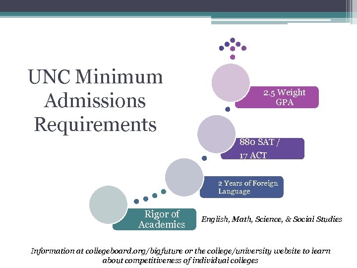 UNC Minimum Admissions Requirements 2. 5 Weight GPA 880 SAT / 17 ACT 2
