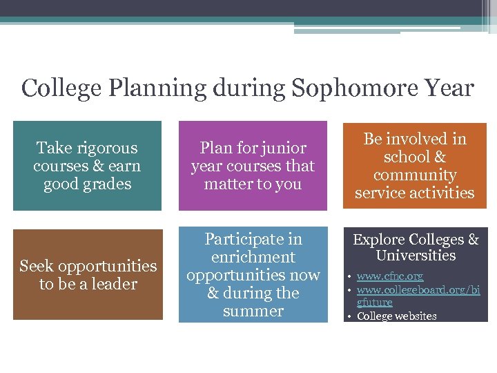 College Planning during Sophomore Year Take rigorous courses & earn good grades Plan for