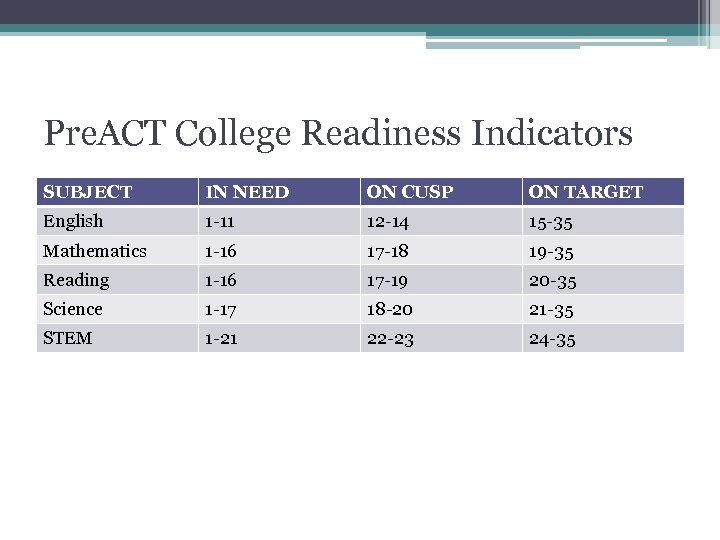 Pre. ACT College Readiness Indicators SUBJECT IN NEED ON CUSP ON TARGET English 1