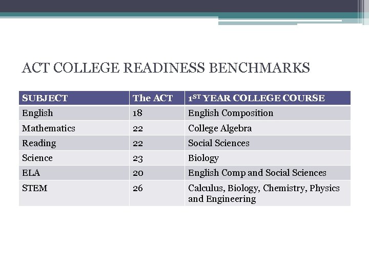 ACT COLLEGE READINESS BENCHMARKS SUBJECT The ACT 1 ST YEAR COLLEGE COURSE English 18