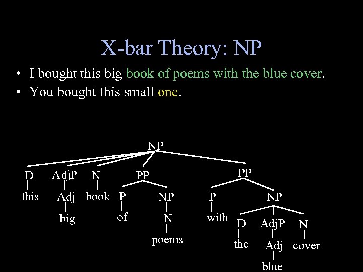 X-bar Theory: NP • I bought this big book of poems with the blue