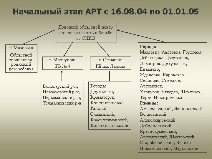 Начальный этап АРТ c 16. 08. 04 по 01. 05 Донецкий областной центр по