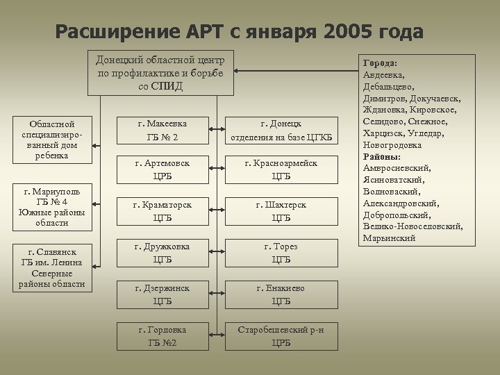Расширение АРТ с января 2005 года Донецкий областной центр по профилактике и борьбе со