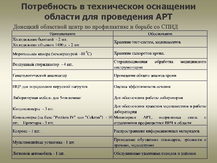Потребность в техническом оснащении области для проведения АРТ Донецкий областной центр по профилактике и