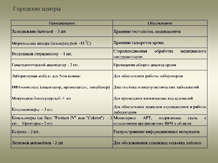 Городские центры 