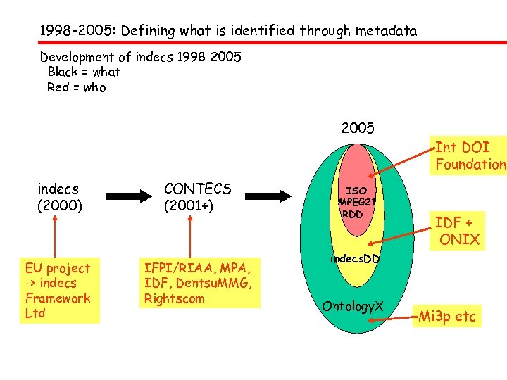 1998 -2005: Defining what is identified through metadata Development of indecs 1998 -2005 Black