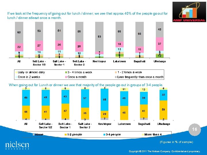 If we look at the frequency of going out for lunch / dinner; we