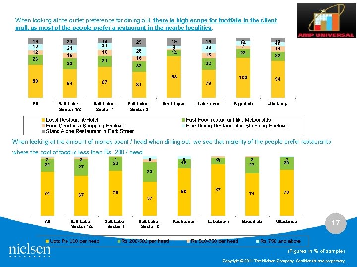 When looking at the outlet preference for dining out, there is high scope for