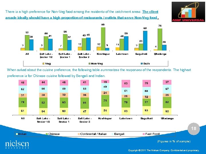 There is a high preference for Non-Veg food among the residents of the catchment