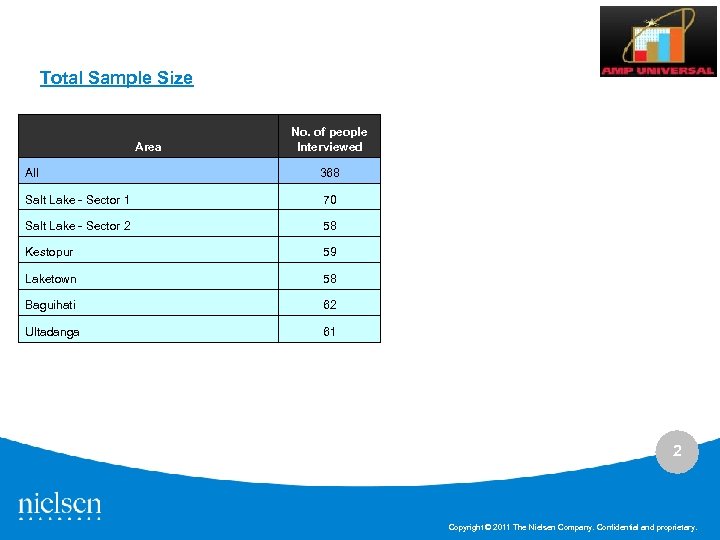 Total Sample Size Area No. of people Interviewed All 368 Salt Lake - Sector