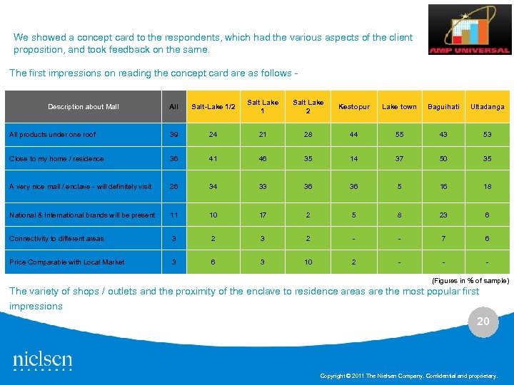 We showed a concept card to the respondents, which had the various aspects of