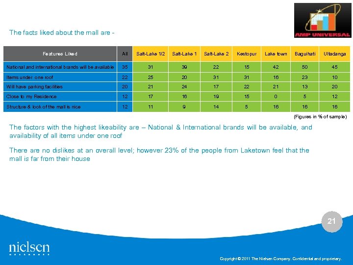 The facts liked about the mall are - Features Liked All Salt-Lake 1/2 Salt-Lake