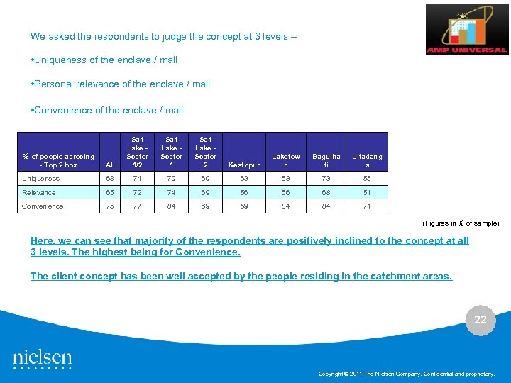 We asked the respondents to judge the concept at 3 levels – • Uniqueness