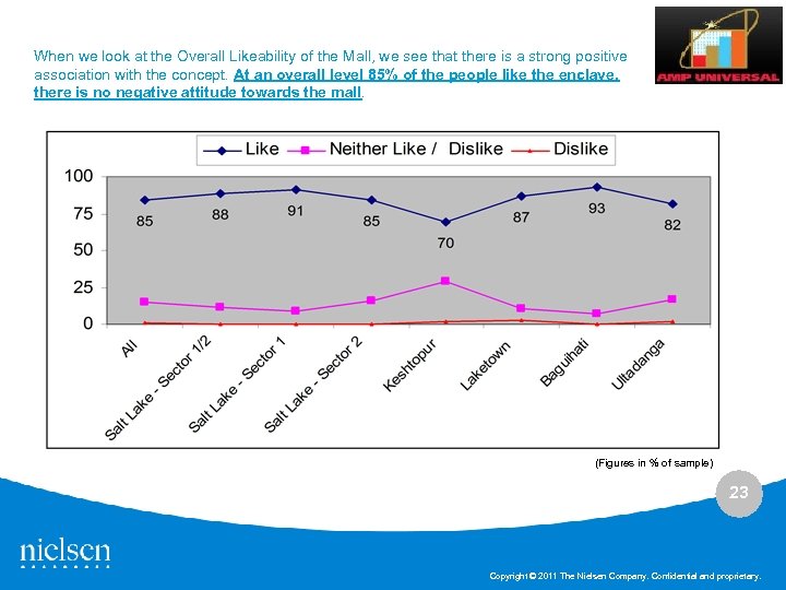 When we look at the Overall Likeability of the Mall, we see that there