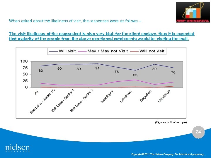 When asked about the likeliness of visit, the responses were as follows – The