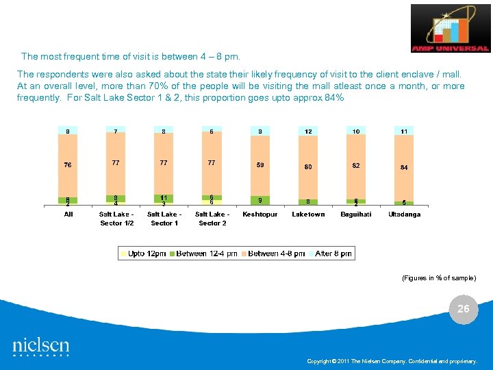 The most frequent time of visit is between 4 – 8 pm. The respondents