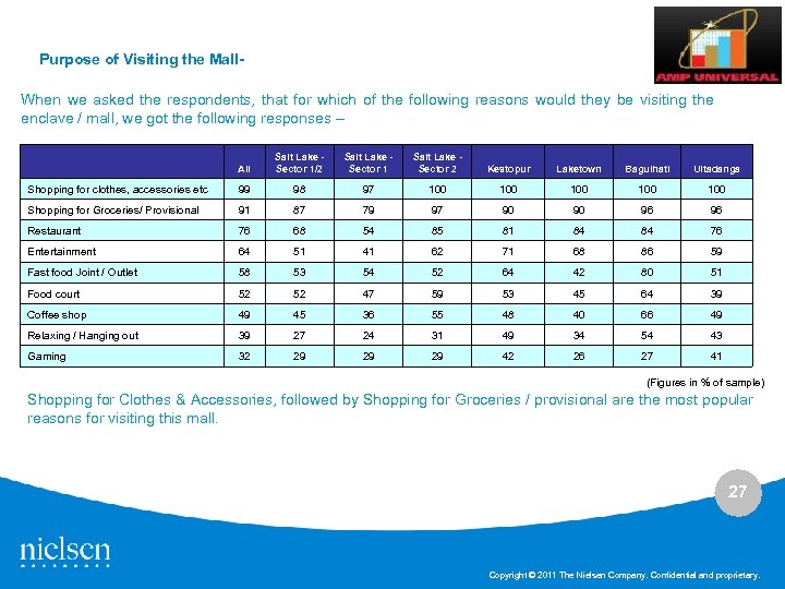 Purpose of Visiting the Mall. When we asked the respondents, that for which of