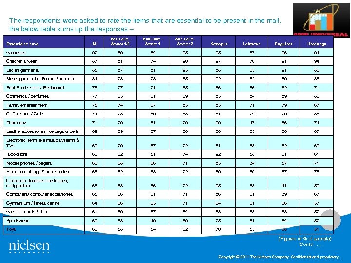 The respondents were asked to rate the items that are essential to be present