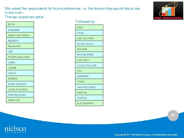 We asked the respondents for brand preference, i. e. the brands they would like