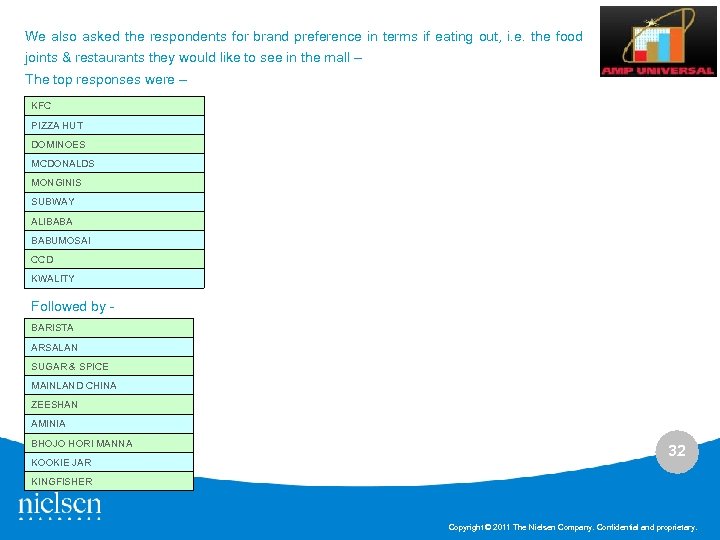 We also asked the respondents for brand preference in terms if eating out, i.