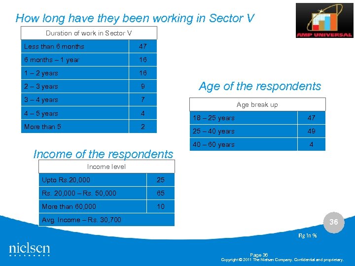 How long have they been working in Sector V Duration of work in Sector