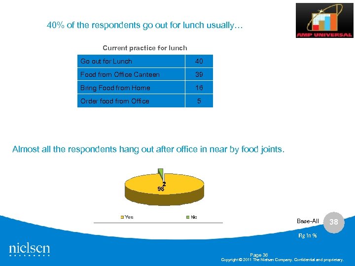 40% of the respondents go out for lunch usually… Current practice for lunch Go