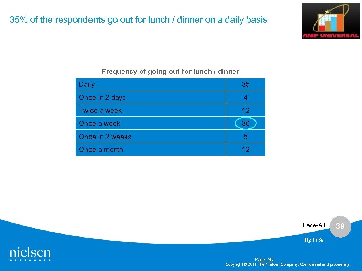 35% of the respondents go out for lunch / dinner on a daily basis