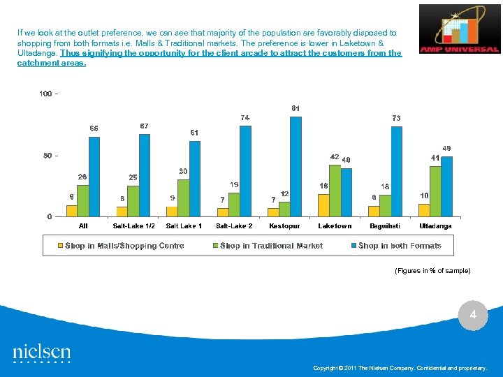 If we look at the outlet preference, we can see that majority of the