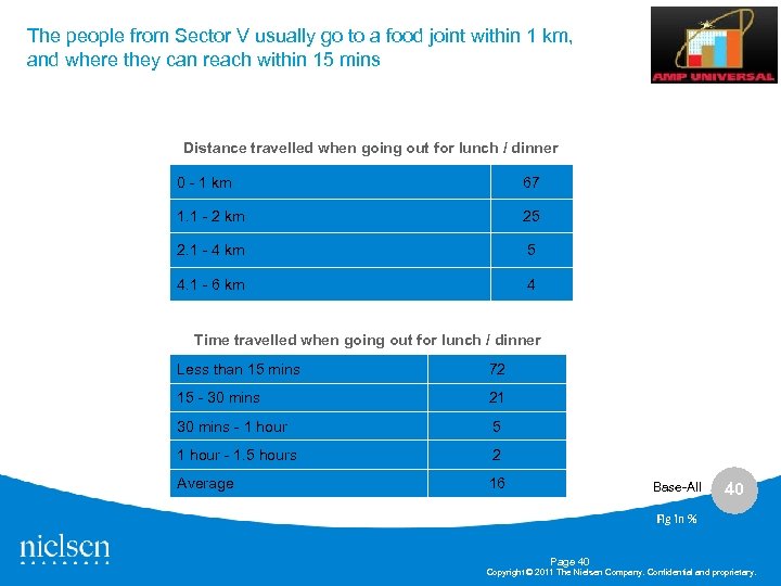 The people from Sector V usually go to a food joint within 1 km,