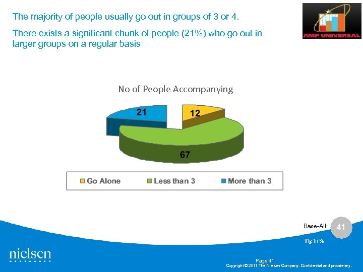 The majority of people usually go out in groups of 3 or 4. There