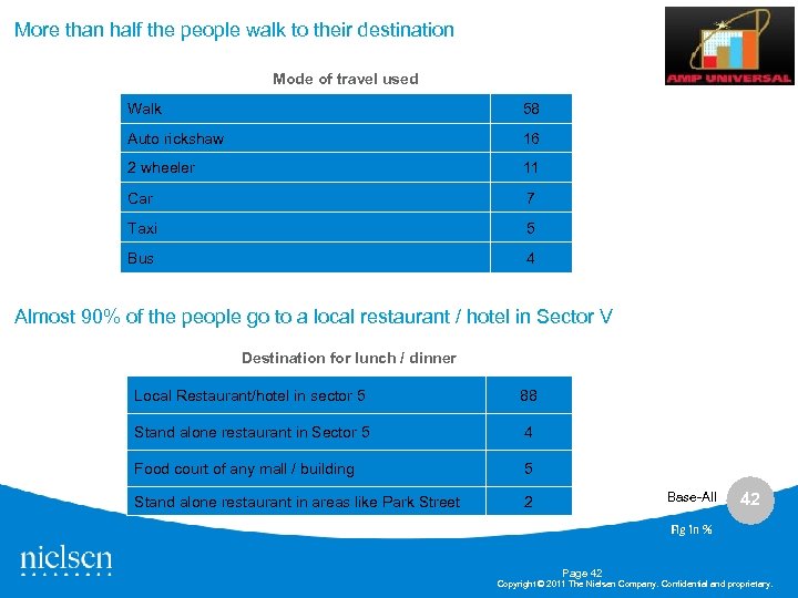 More than half the people walk to their destination Mode of travel used Walk